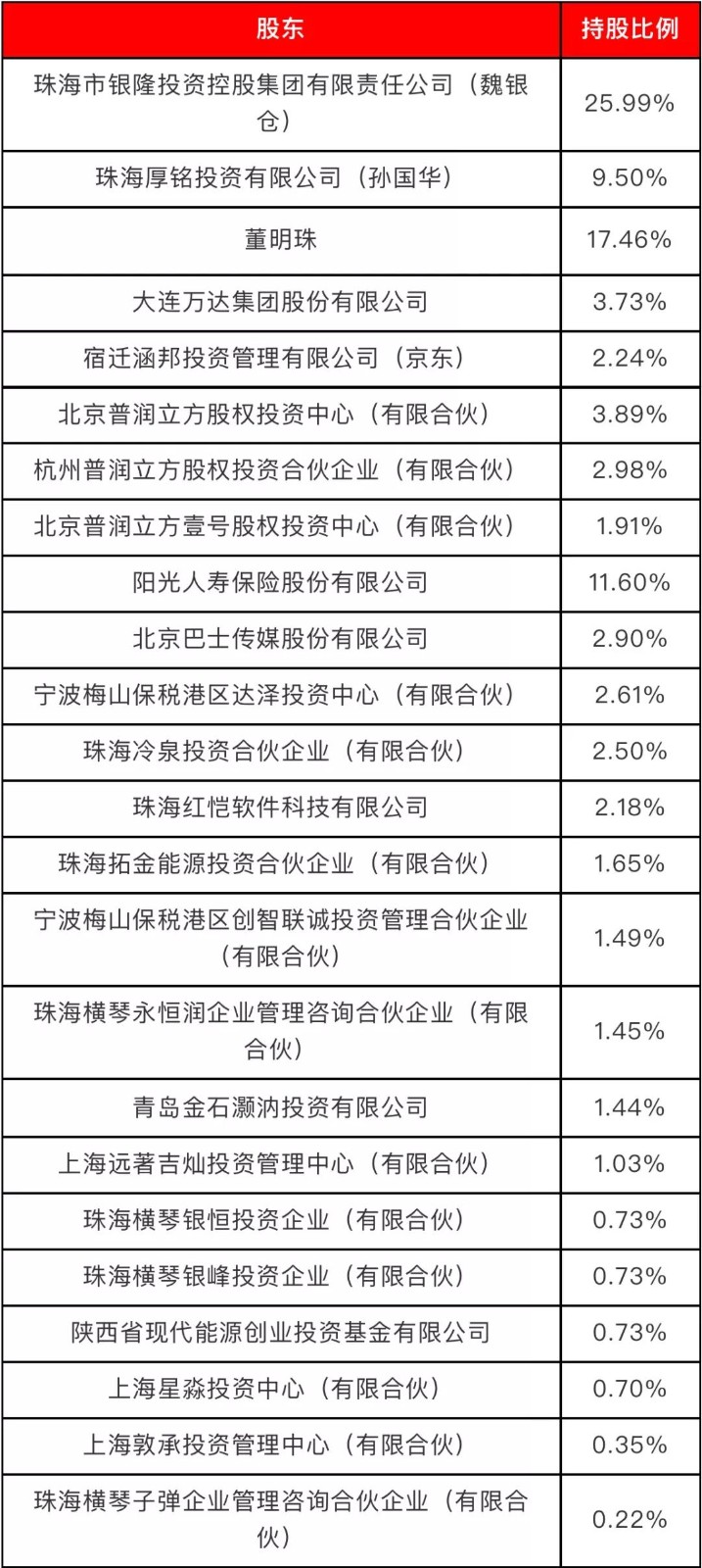 無(wú)主的銀隆，董明珠的困局