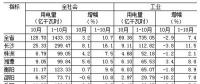 湖南1-10月全社會用電量同比增長10.7% 一、三次產(chǎn)業(yè)用電量增速回落