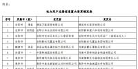 河南公示38家申請注冊信息重大變更的<font color=