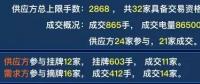 廣東2019年雙掛雙摘提前結(jié)束，均價-38.66厘/千瓦時