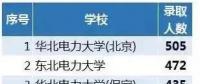 從2018年國家電網(wǎng)錄取人數(shù)看原電力部屬院校影響力，支持華電！