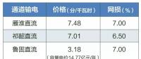 2019年特高壓雁淮直流、祁韶直流、魯固直流年度雙邊協(xié)商交易：預(yù)計規(guī)模共620億千瓦時