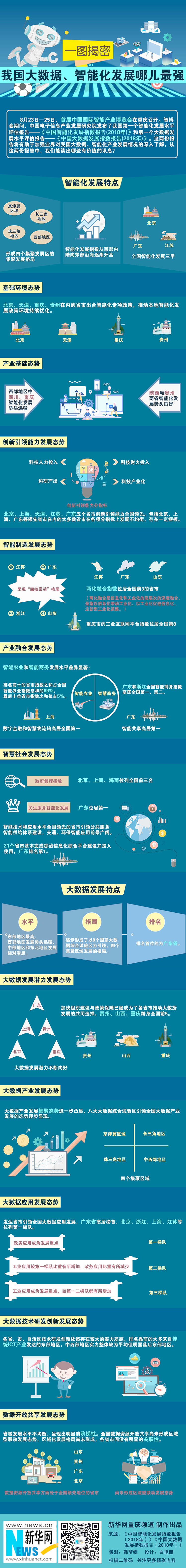 一圖揭密：我國大數(shù)據(jù)、智能化發(fā)展哪兒最強