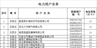 河北省2019年電力直接交易準(zhǔn)入企業(yè)公示名單(含電力用戶119家 發(fā)電企業(yè)2家)