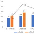 寧德時(shí)代電芯成本被日韓兩強(qiáng)吊打？對(duì) 也不對(duì)