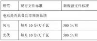西北電網(wǎng)即將實(shí)施的新版“兩個(gè)細(xì)則”將對風(fēng)電、光伏產(chǎn)生多大影響？如何破局？