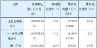 湖南11月全社會(huì)用電量同比增長4.59% 工業(yè)用電增速回落