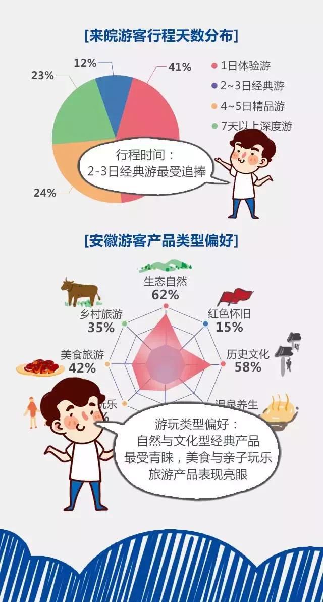 2018安徽旅游市場(chǎng)大數(shù)據(jù)報(bào)告，新鮮出爐！