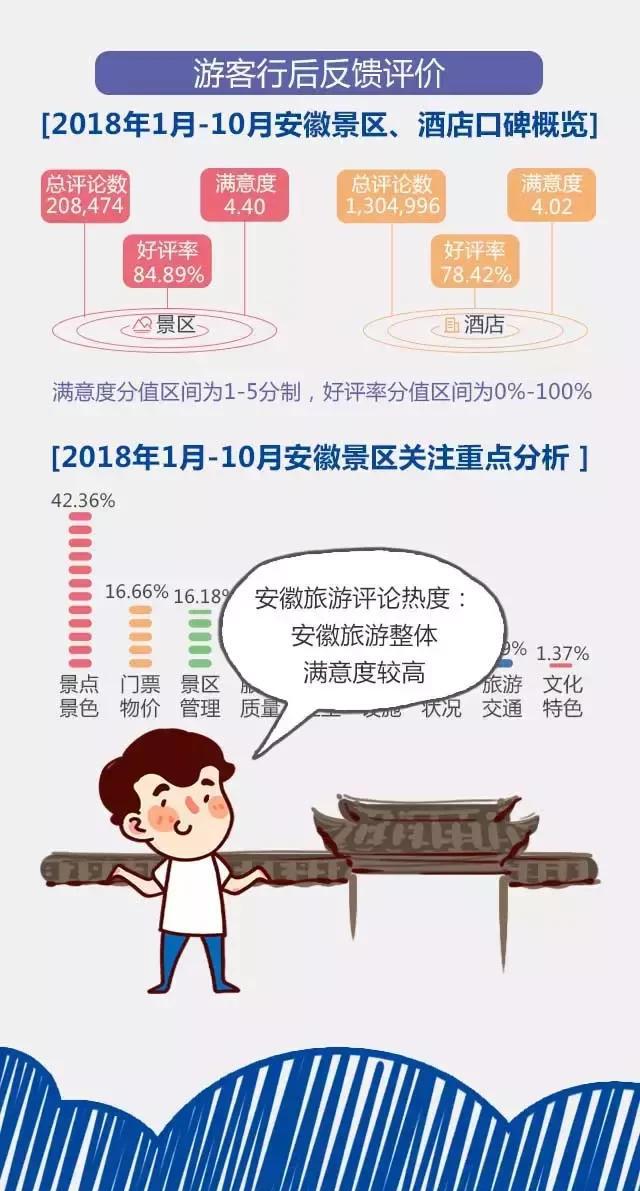2018安徽旅游市場(chǎng)大數(shù)據(jù)報(bào)告，新鮮出爐！