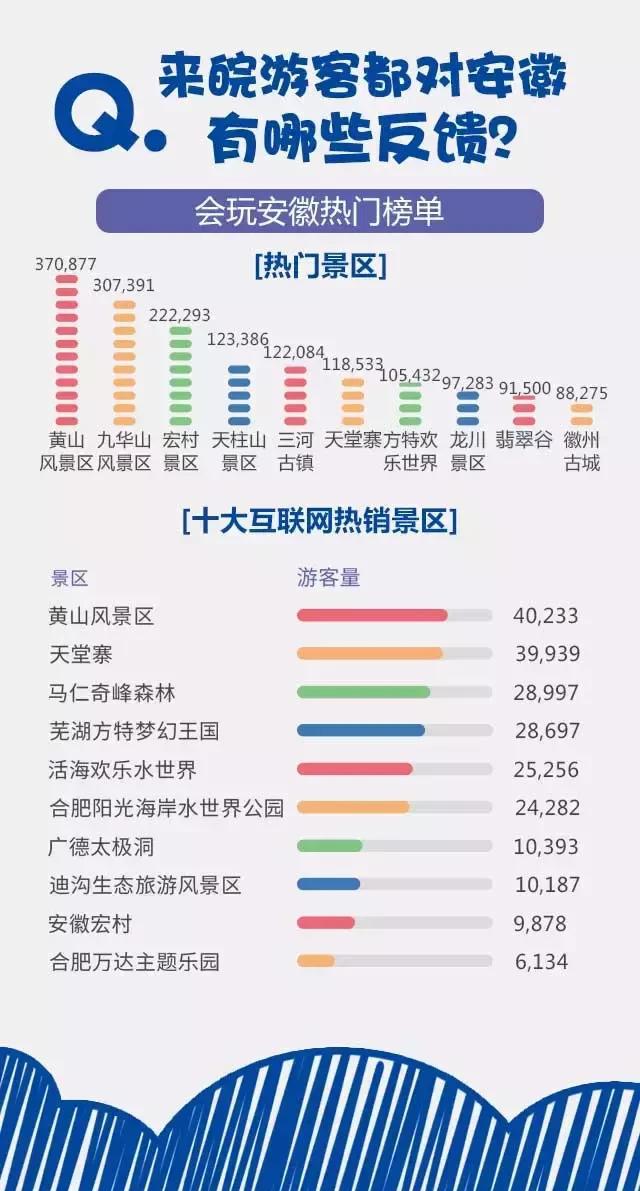 2018安徽旅游市場(chǎng)大數(shù)據(jù)報(bào)告，新鮮出爐！