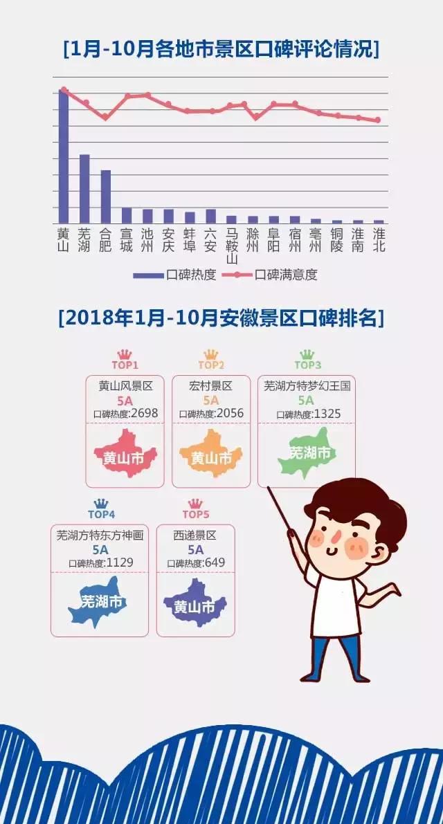 2018安徽旅游市場(chǎng)大數(shù)據(jù)報(bào)告，新鮮出爐！