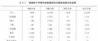 《綜合能源環(huán)境規(guī)劃及案例 》——多因素評價，我國四個可替代的能源供應(yīng)方案多因素評價案例（三）
