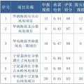 寧夏全國首推競價配置風(fēng)電，電價最高下降0.14元