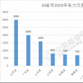 規(guī)模已超萬億！10省市2019年電力交易規(guī)模一覽