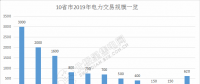 規(guī)模已超萬(wàn)億！10省市2019年電力交易規(guī)模一覽
