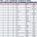 新榜！2018世界品牌500強(qiáng)揭曉 國(guó)家電網(wǎng)、南方電網(wǎng)等多家能源企業(yè)入榜