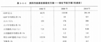 《綜合能源環(huán)境規(guī)劃及案例 》——案例研究，貴陽市能源需求預測及能源規(guī)劃與優(yōu)化（二）