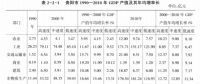 《綜合能源環(huán)境規(guī)劃及案例 》——案例研究，貴陽市能源需求預(yù)測及能源規(guī)劃與優(yōu)化（五）