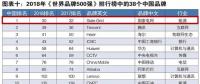 新榜！2018世界品牌500強(qiáng)揭曉 國(guó)家電網(wǎng)、南方電網(wǎng)等多家能源企業(yè)入榜