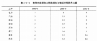 《綜合能源環(huán)境規(guī)劃及案例 》——案例研究，貴陽市能源需求預(yù)測及能源規(guī)劃與優(yōu)化（八）