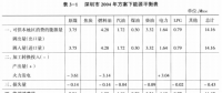 《綜合能源環(huán)境規(guī)劃及案例 》——案例研究，深圳市能源需求預測研究（八）