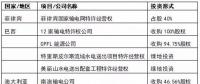 國家電網(wǎng)、國家電投、大唐等八大電力央企海外投資版圖