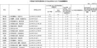 2017年度南方電網企業(yè)負責人薪酬信息情況一覽