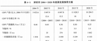《綜合能源環(huán)境規(guī)劃及案例 》——案例研究，深圳市能源需求預(yù)測研究（七）