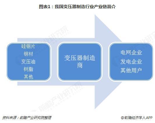 2018年變壓器發(fā)展現(xiàn)狀與趨勢分析 環(huán)保型、大容量、高電壓成未來主流