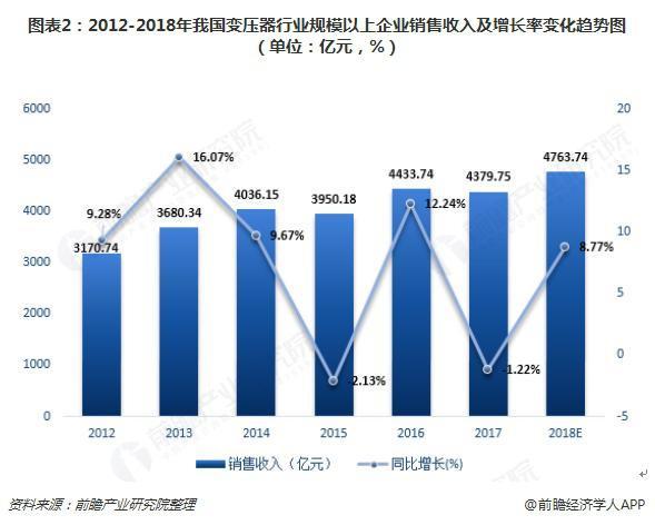 2018年變壓器發(fā)展現(xiàn)狀與趨勢分析 環(huán)保型、大容量、高電壓成未來主流