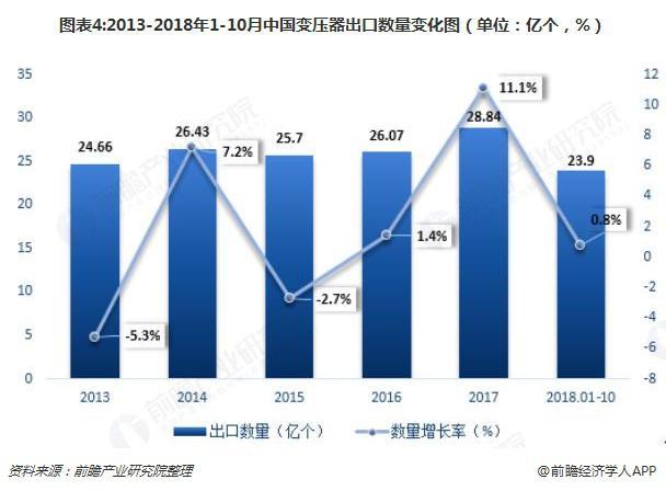 2018年變壓器發(fā)展現(xiàn)狀與趨勢分析 環(huán)保型、大容量、高電壓成未來主流