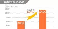 同比增長140%！2019年年度省間市場化交易規(guī)模2490億度