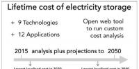 未來(lái)鋰電池將在儲(chǔ)能領(lǐng)域變得最具競(jìng)爭(zhēng)力