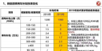 2019年新能源汽車補貼政策最新版本：下滑50%/設3個月過渡期/取消地補