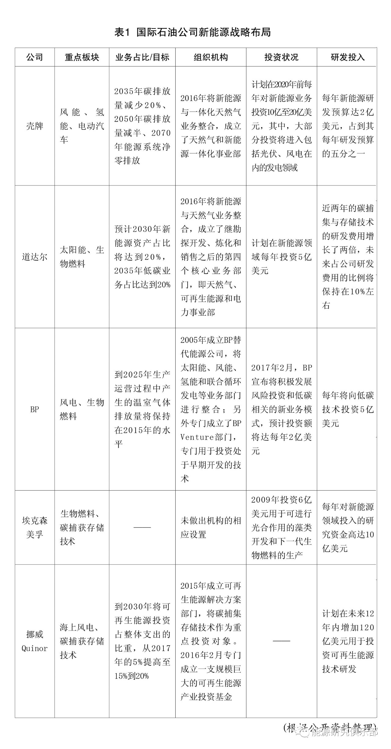 國際石油公司轉(zhuǎn)型路徑對電力行業(yè)的啟示