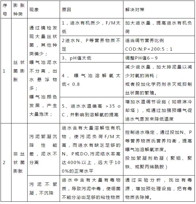 干貨！污水處理常見(jiàn)問(wèn)題診斷分析及處理辦法！