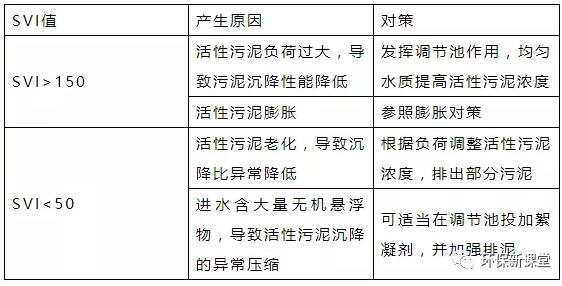 干貨！污水處理常見(jiàn)問(wèn)題診斷分析及處理辦法！