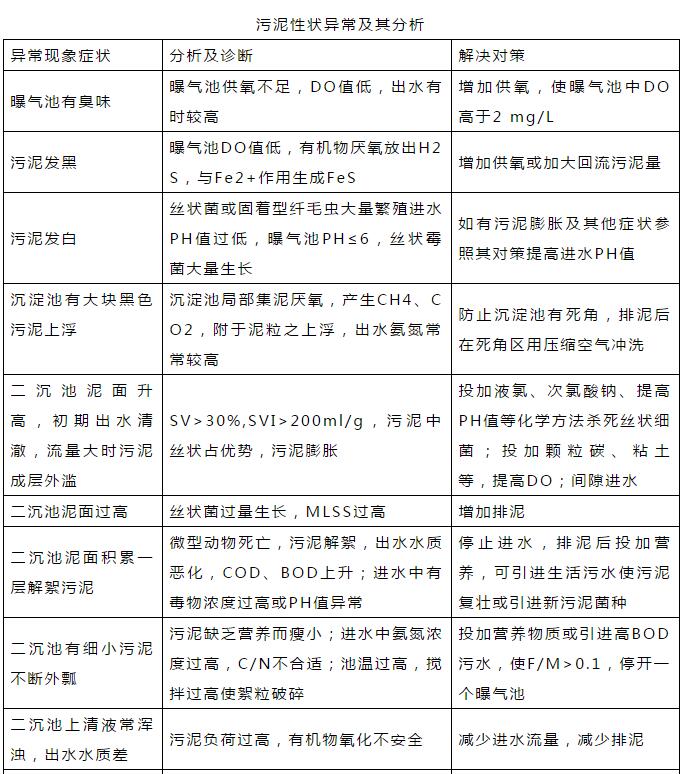 干貨！污水處理常見(jiàn)問(wèn)題診斷分析及處理辦法！