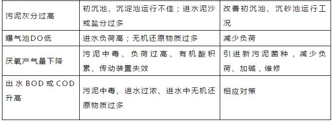 干貨！污水處理常見(jiàn)問(wèn)題診斷分析及處理辦法！