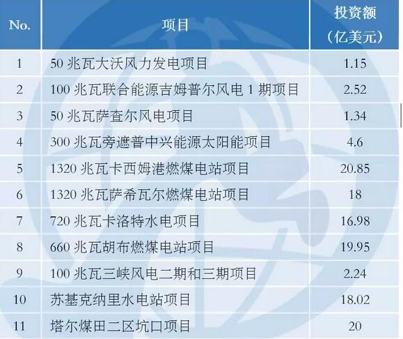 中巴經(jīng)濟走廊22個項目能源建設(shè)占大頭 含3個風電項目！
