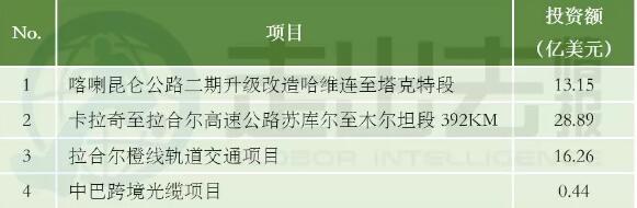 中巴經(jīng)濟走廊22個項目能源建設(shè)占大頭 含3個風電項目！