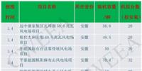 超1688萬千瓦！2018全國新增核準(zhǔn)風(fēng)電項目名單出爐（附項目一覽表）