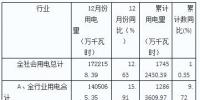 2018年湖南全省全社會(huì)用電量累計(jì)1745.24億度 同比增長10.35%