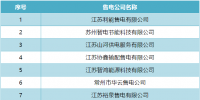 開年首波退市！江蘇12家售電公司申請退出售電市場