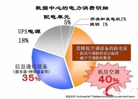 電費(fèi)竟然占了數(shù)據(jù)中心運(yùn)維總成本的7成？