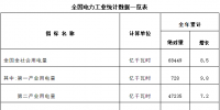 國(guó)家能源局發(fā)布2018年全國(guó)電力工業(yè)統(tǒng)計(jì)數(shù)據(jù):電網(wǎng)基本建設(shè)投資完成5737億元 增長(zhǎng)0.6%