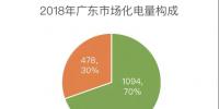 2018年廣東電力交易總結(jié):超2成售電公司負(fù)收益
