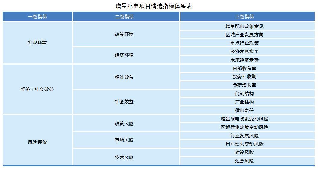 電網(wǎng)企業(yè)如何遴選增量配電業(yè)務(wù)試點(diǎn)？如何運(yùn)營？