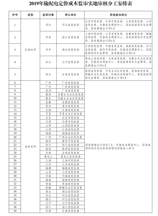國家發(fā)改委：第二監(jiān)管周期電網(wǎng)輸配電定價(jià)成本監(jiān)審正式啟動 3月開展實(shí)地審核