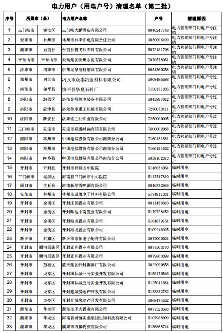 154家！河南公示電力用戶（用電戶號(hào)）清理名單（第二批）